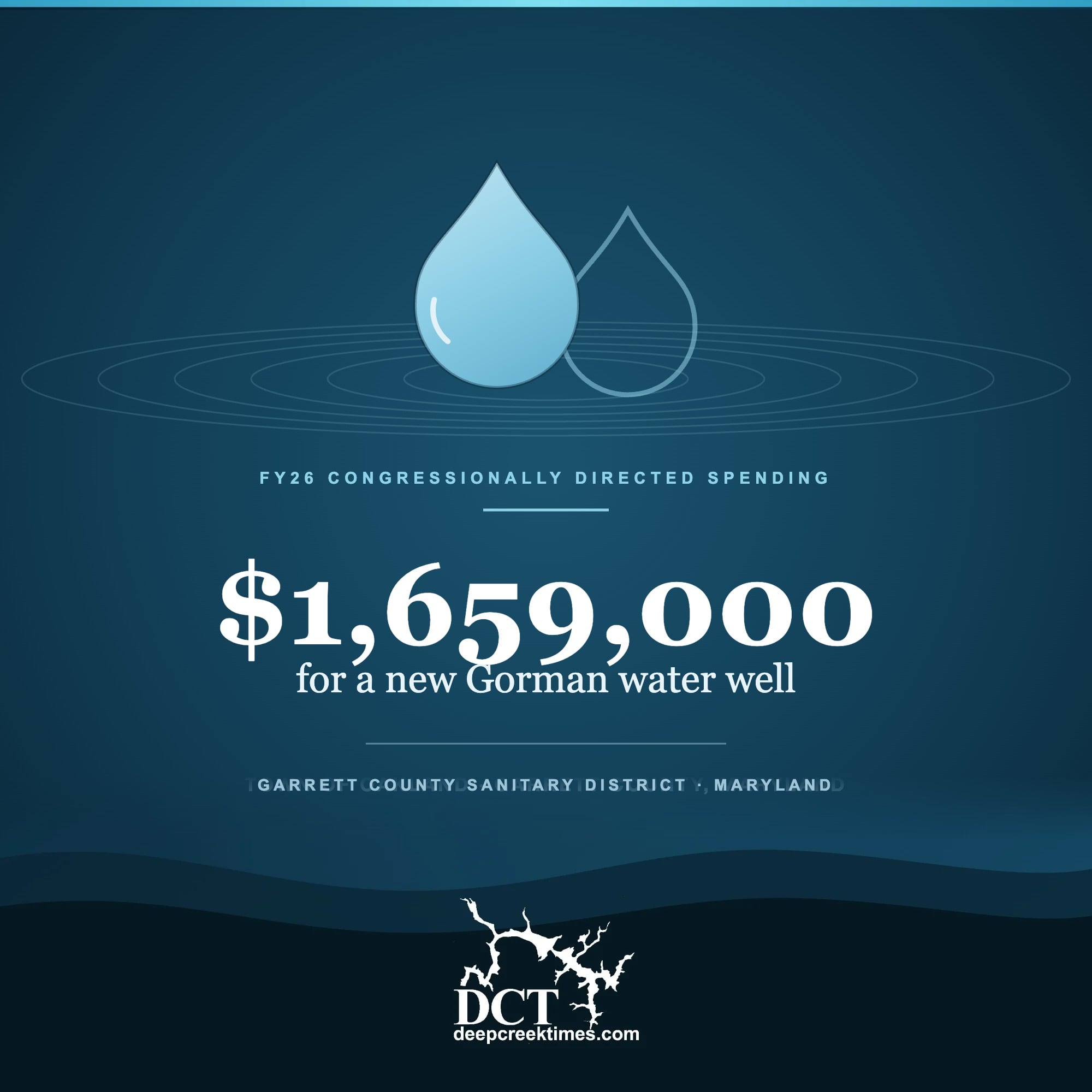 Graphic: $1,659,000 in FY26 federal funding for a new Gorman water well in Garrett County, Maryland